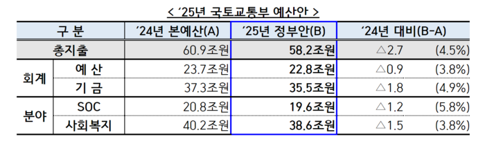 국토부 내년도 예산안