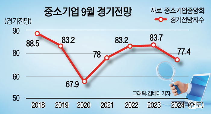 2018~2024년 중소기업 9월 경기전망