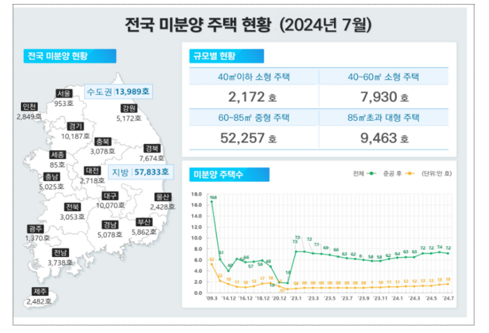 전국 미분양 주택 현황