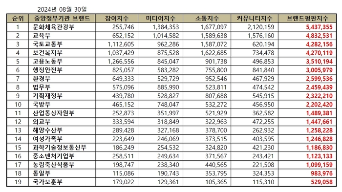 브랜드별 종합 브랜드평판지수