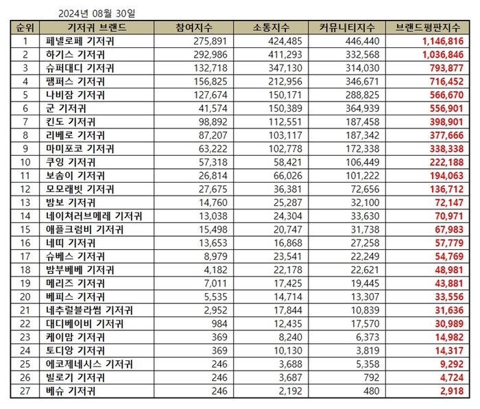 2024년 8월 기저귀 브랜드 평판지수