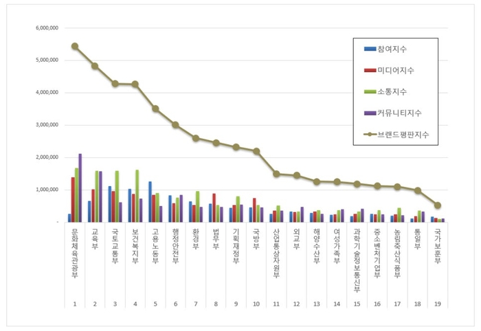 한국기업평판연구소 정부부처 브랜드 평판 조사결과