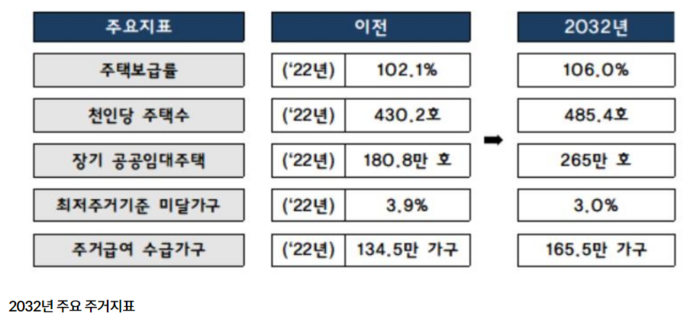 국토부가 제시한 2032년 기준 주요 주거 지표.