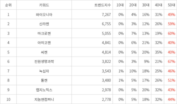 랭키파이 트렌드 지수 분석 데이터