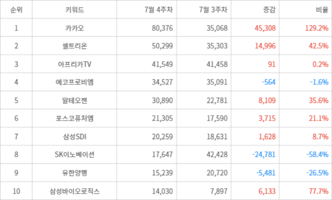 랭키파이 트렌드 지수 분석 데이터