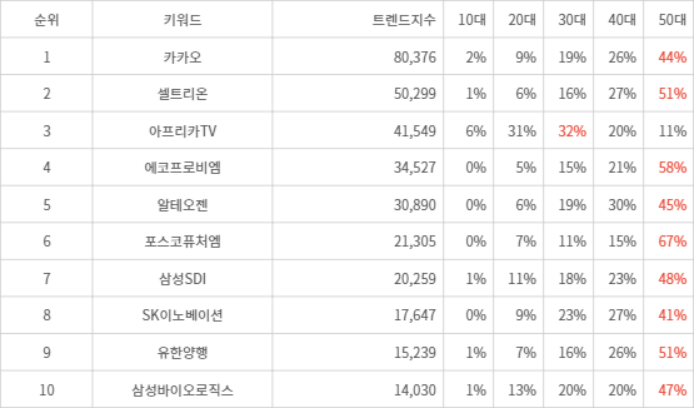 랭키파이 트렌드 지수 분석 데이터