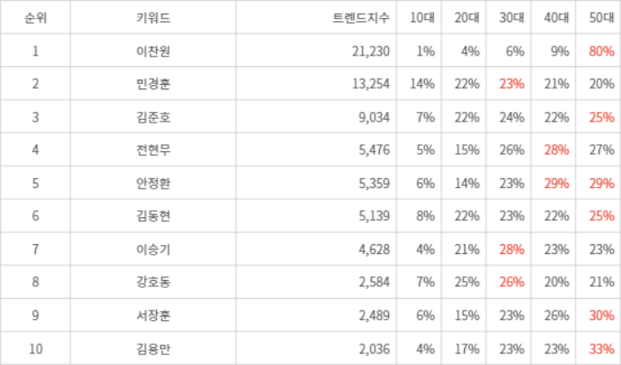 랭키파이 트렌드 지수 분석 데이터