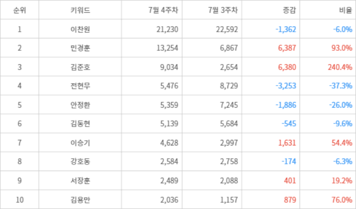 랭키파이 트렌드 지수 분석 데이터