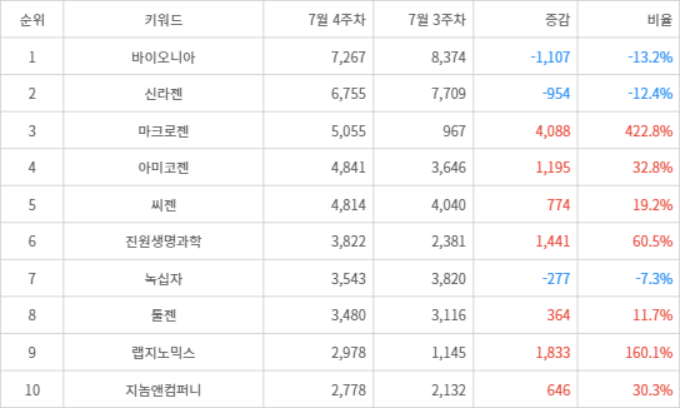 랭키파이 트렌드 지수 분석 데이터