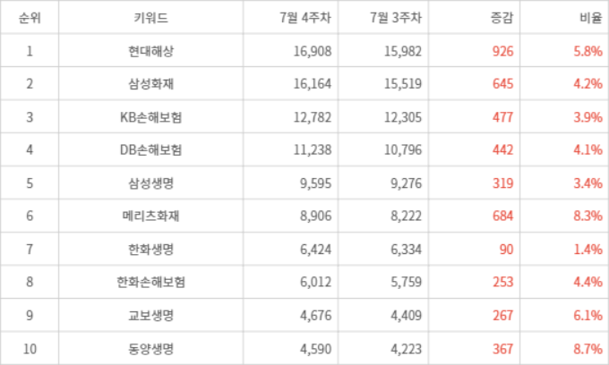 랭키파이 트렌드 지수 분석 데이터