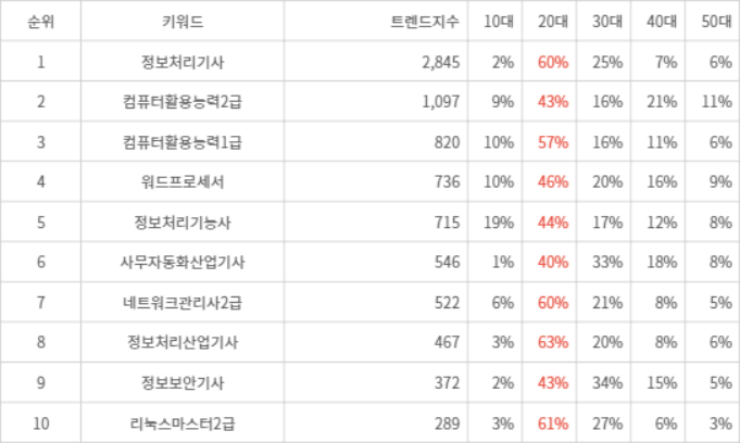 랭키파이 트렌드 지수 분석 데이터