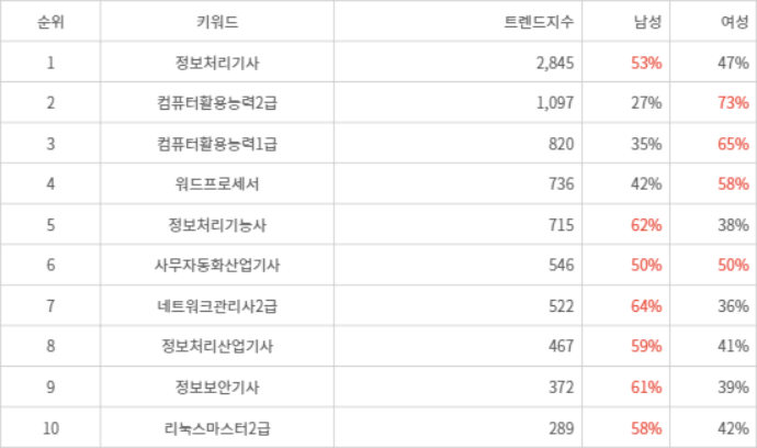 랭키파이 트렌드 지수 분석 데이터