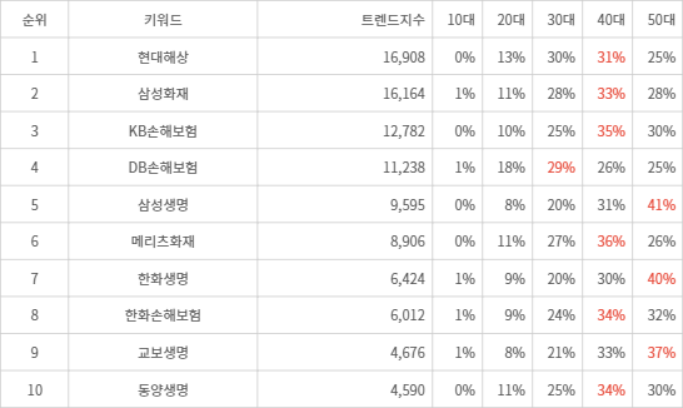 랭키파이 트렌드 지수 분석 데이터