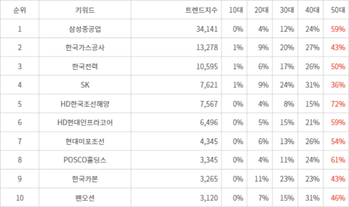 랭키파이 트렌드 지수 분석 데이터