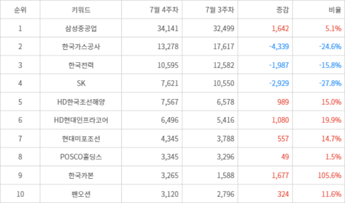 랭키파이 트렌드 지수 분석 데이터