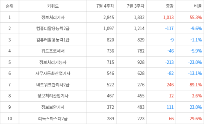 랭키파이 트렌드 지수 분석 데이터