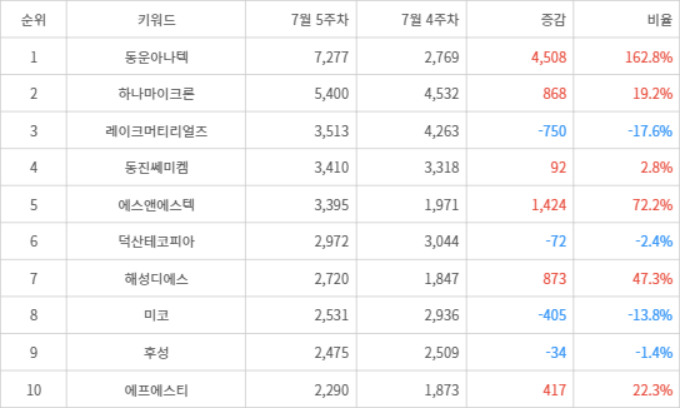 랭키파이 트렌드 지수 분석 데이터