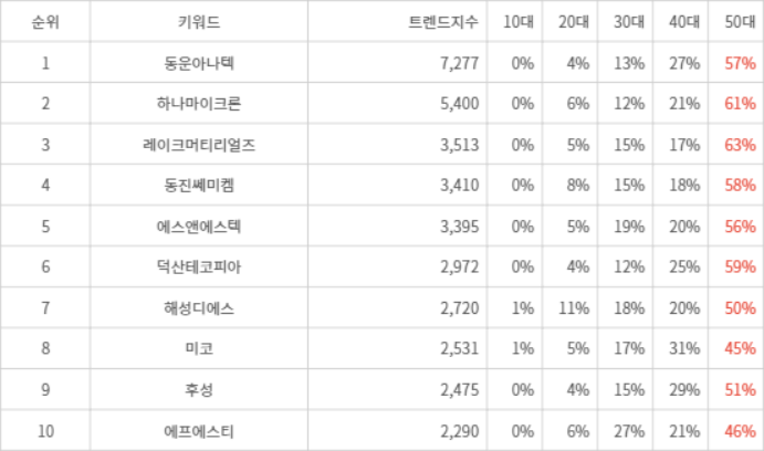 랭키파이 트렌드 지수 분석 데이터