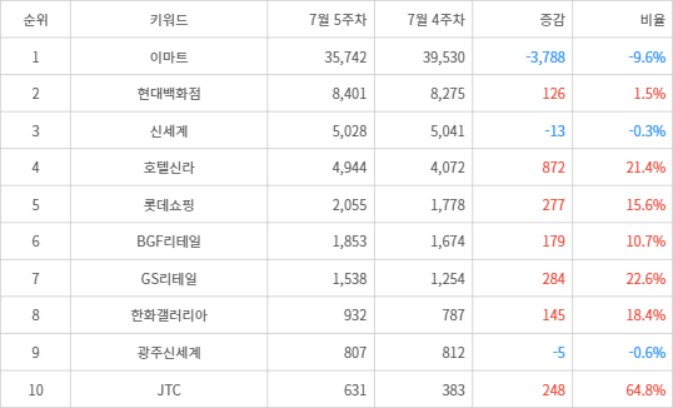 랭키파이 트렌드 지수 분석 데이터