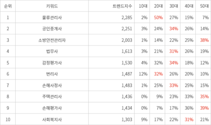 랭키파이 트렌드 지수 분석 데이터