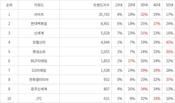 랭키파이 트렌드 지수 분석 데이터