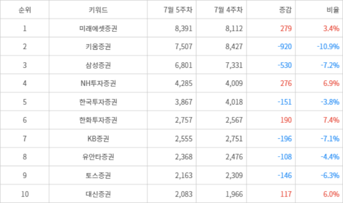 랭키파이 트렌드 지수 분석 데이터