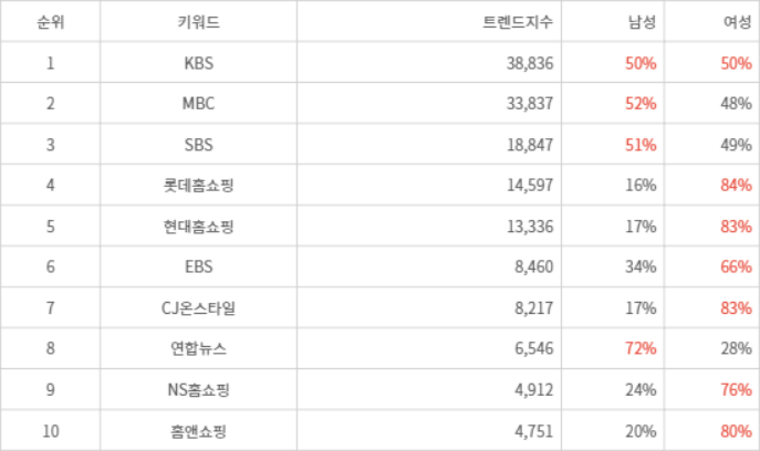 랭키파이 트렌드 지수 분석 데이터