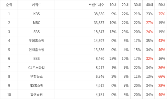 랭키파이 트렌드 지수 분석 데이터