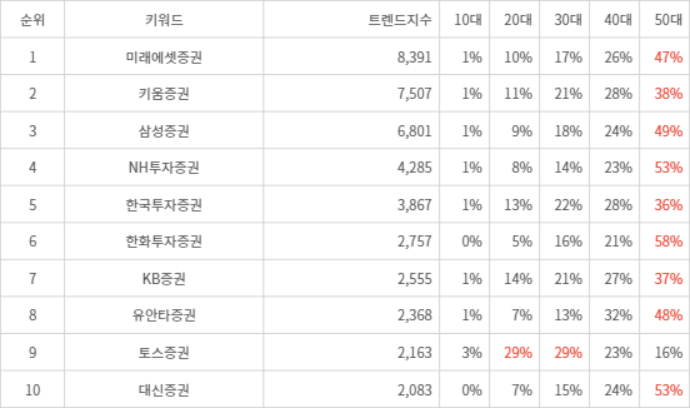 랭키파이 트렌드 지수 분석 데이터