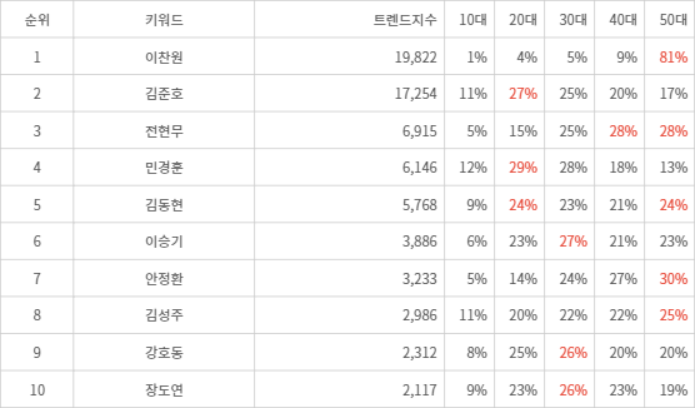 랭키파이 트렌드 지수 분석 데이터