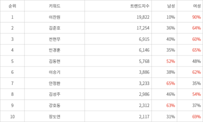 랭키파이 트렌드 지수 분석 데이터