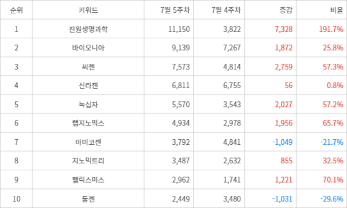 랭키파이 트렌드 지수 분석 데이터