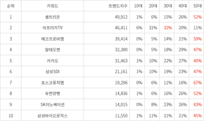 랭키파이 트렌드 지수 분석 데이터