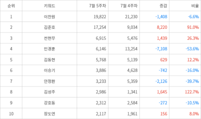 랭키파이 트렌드 지수 분석 데이터