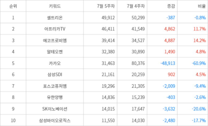 랭키파이 트렌드 지수 분석 데이터