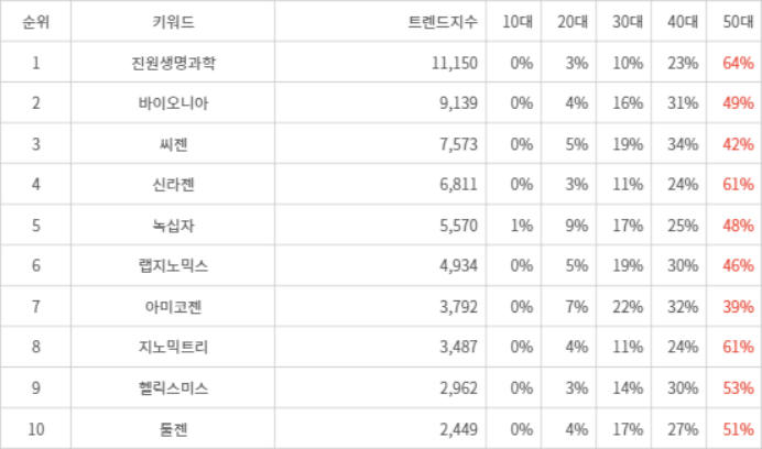 랭키파이 트렌드 지수 분석 데이터