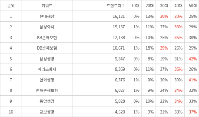 랭키파이 트렌드 지수 분석 데이터