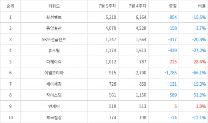 랭키파이 트렌드 지수 분석 데이터