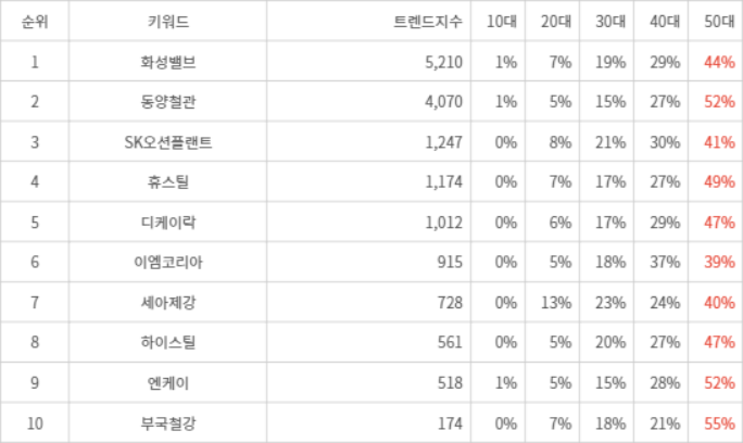 랭키파이 트렌드 지수 분석 데이터