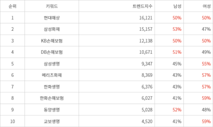 랭키파이 트렌드 지수 분석 데이터