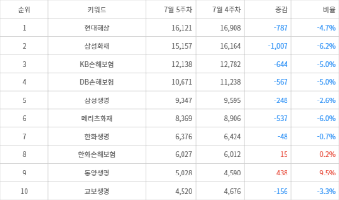 랭키파이 트렌드 지수 분석 데이터