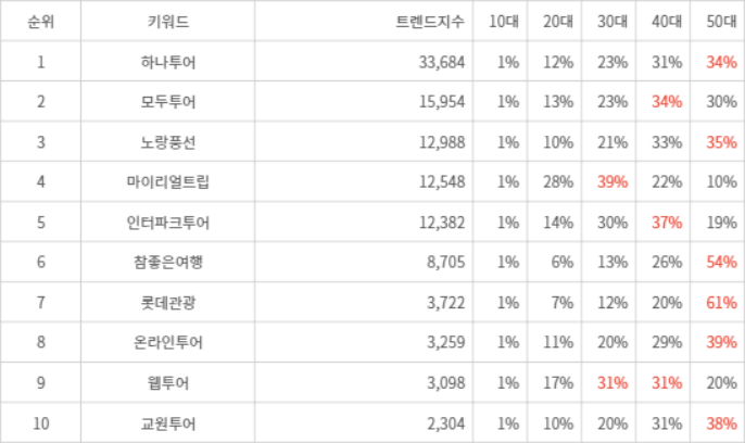 랭키파이 트렌드 지수 분석 데이터