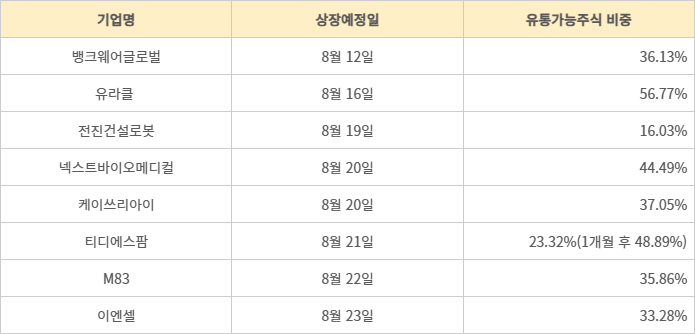 8월 IPO 기업 상장 직후 유통가능주식 물량