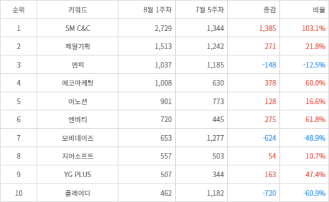 랭키파이 트렌드 지수 분석 데이터