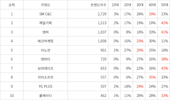 랭키파이 트렌드 지수 분석 데이터