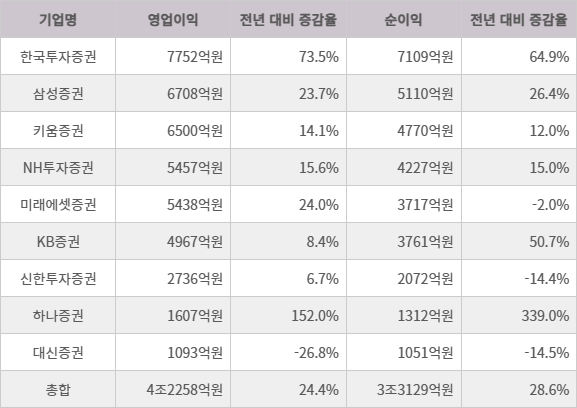 2024년 상반기 9개 대형 증권사 영업이익·순이익