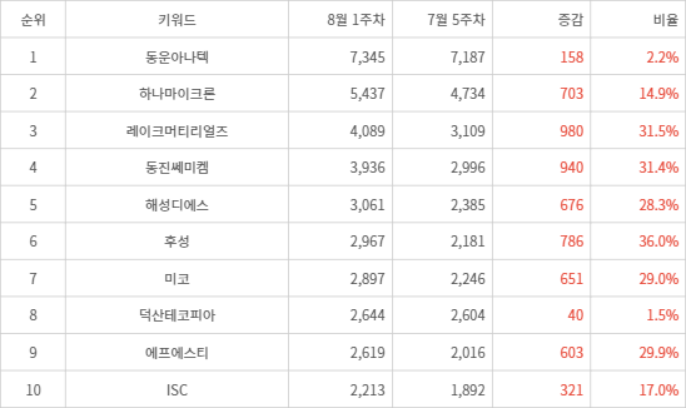 랭키파이 트렌드 지수 분석 데이터