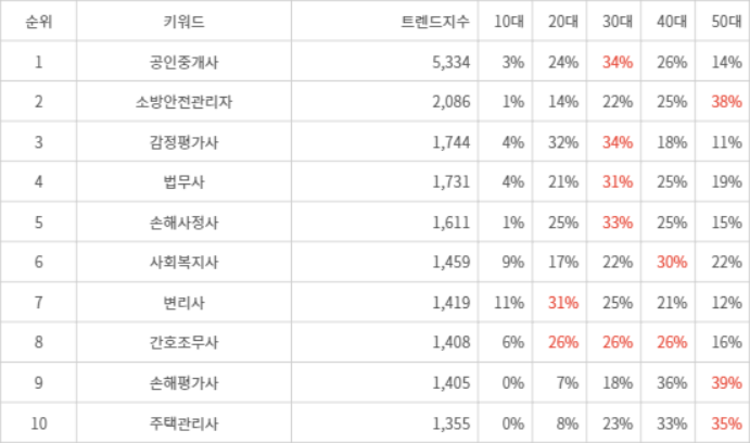 랭키파이 트렌드 지수 분석 데이터