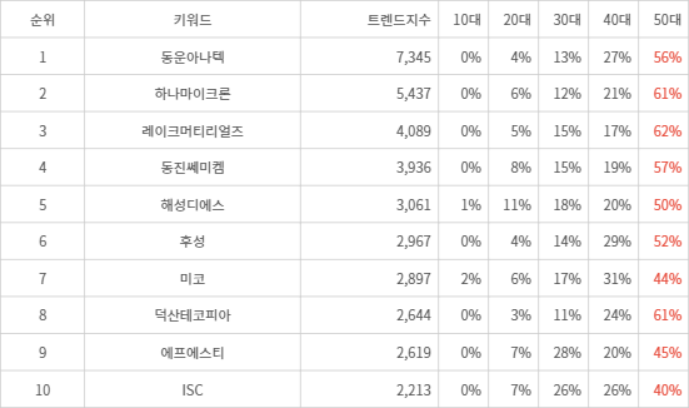 랭키파이 트렌드 지수 분석 데이터