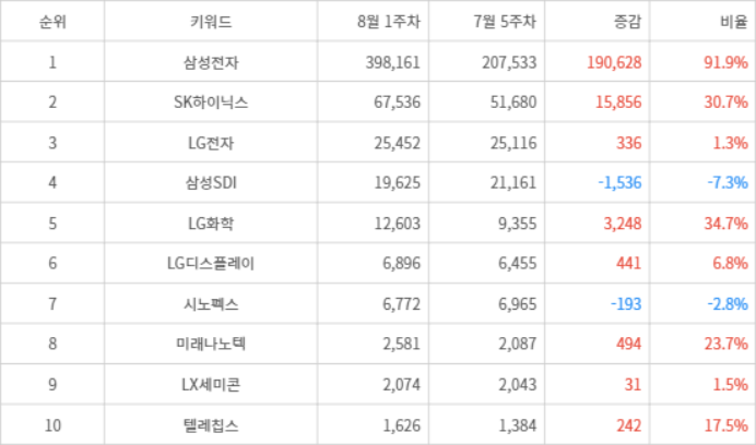 랭키파이 트렌드 지수 분석 데이터